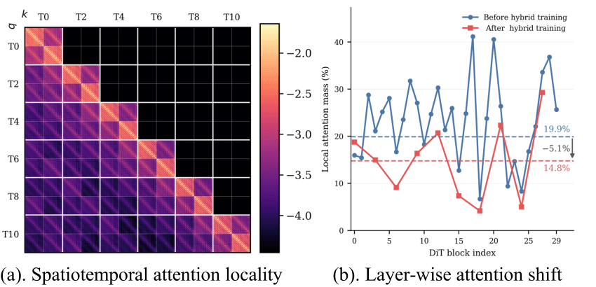 Attention locality map and local attention mass across DiT blocks before and after hybrid training