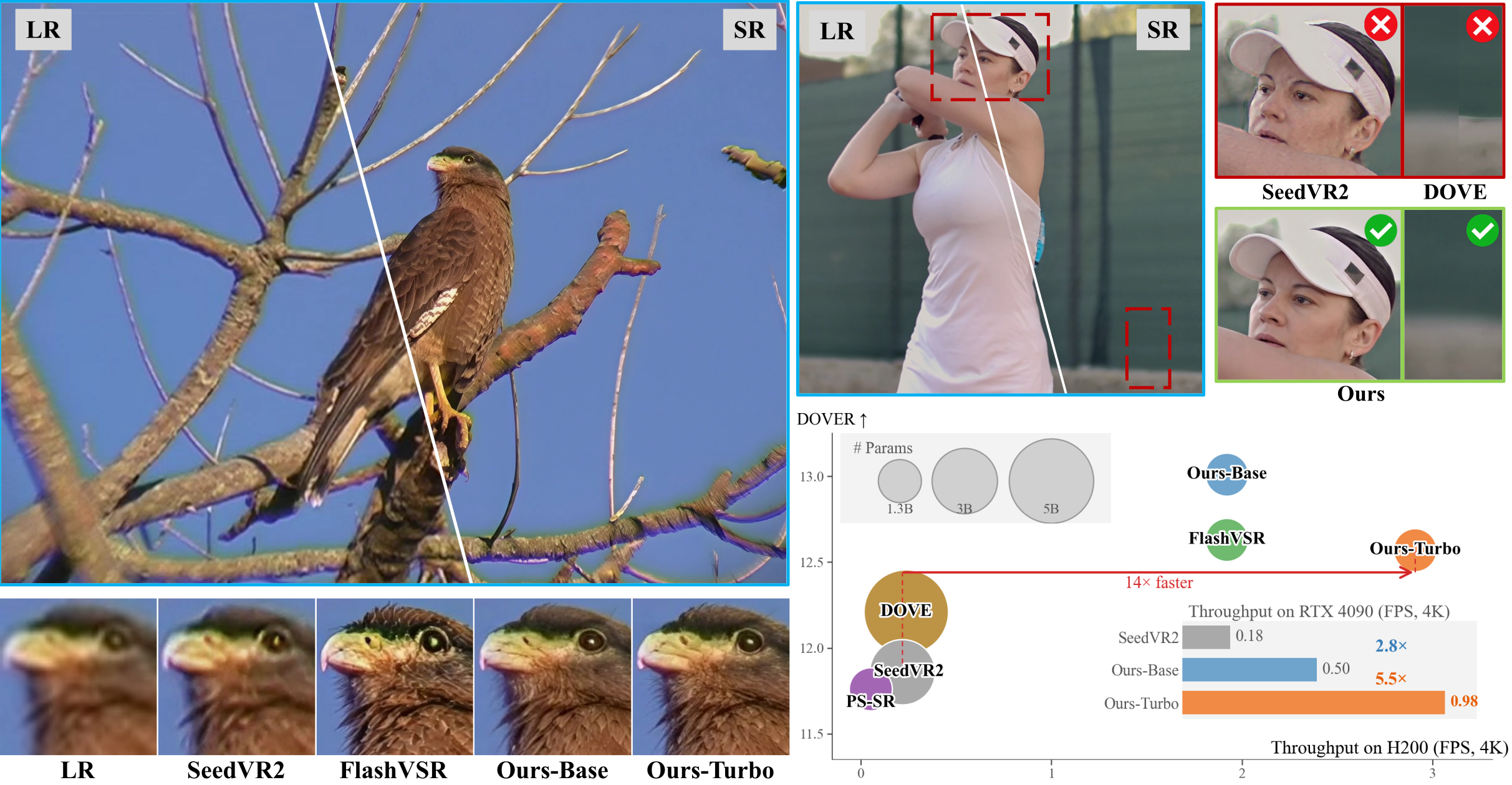 FlashVSR+ paper teaser comparing restored video detail against baselines, with 4K efficiency results